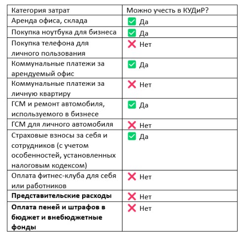 Примеры расходов для формирования КУДиР Примеры расходов для формирования КУДиР