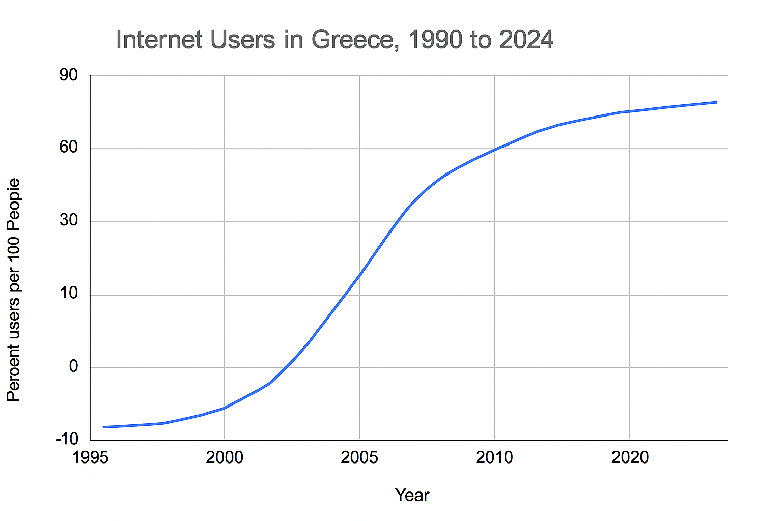 Internet users in Greece from 1990 to 2024