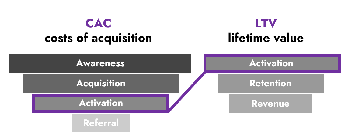 What is Common Between CAC and LTV? What is Common Between CAC and LTV?