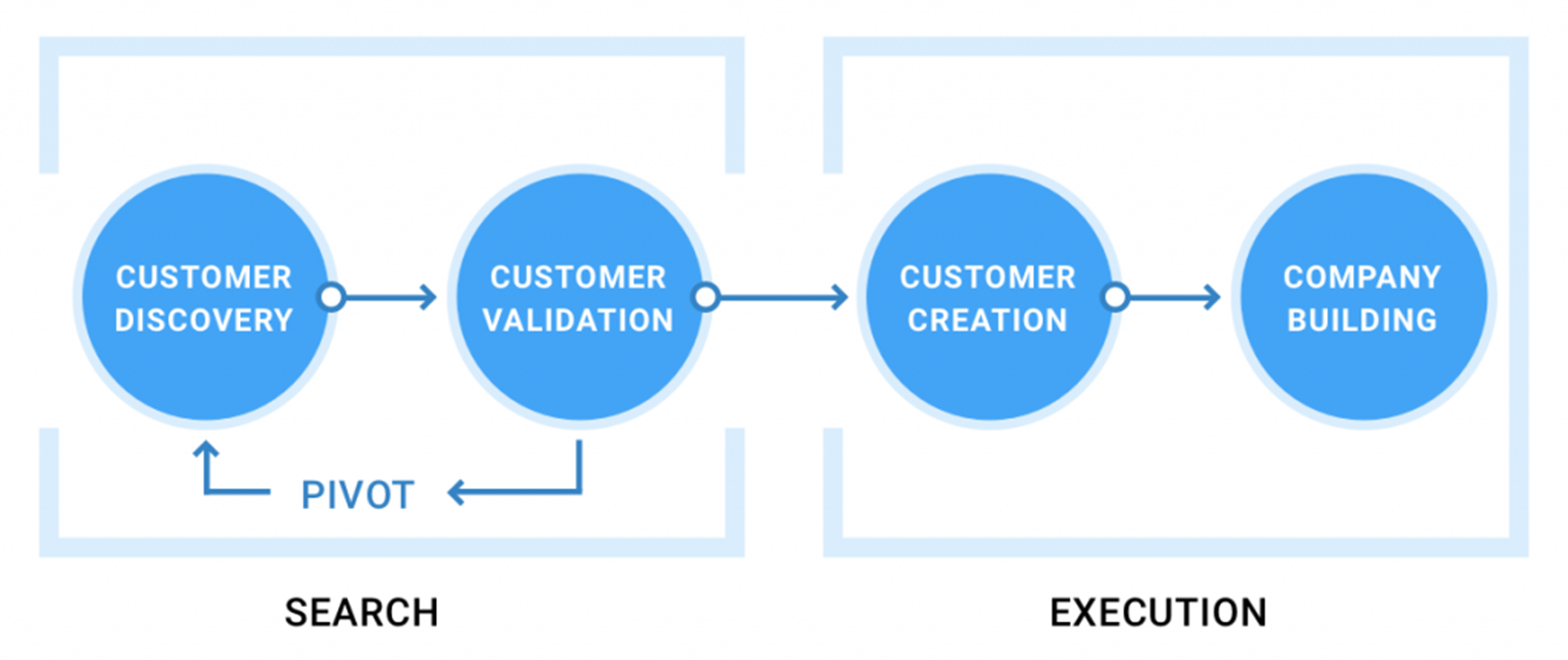 Customer development Customer development